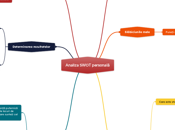 Analiza SWOT personală