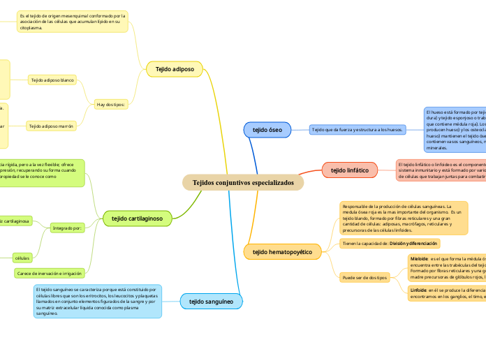 Tejidos conjuntivos especializados