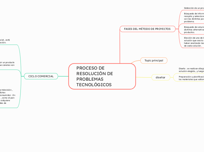 PROCESO DE RESOLUCIÓN DE PROBLEMAS TECNOLÓGICOS 