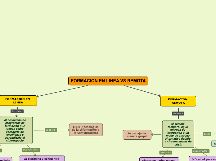 FORMACION EN LINEA VS REMOTA