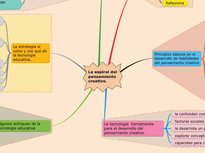 La espiral del pensamiento creativo.