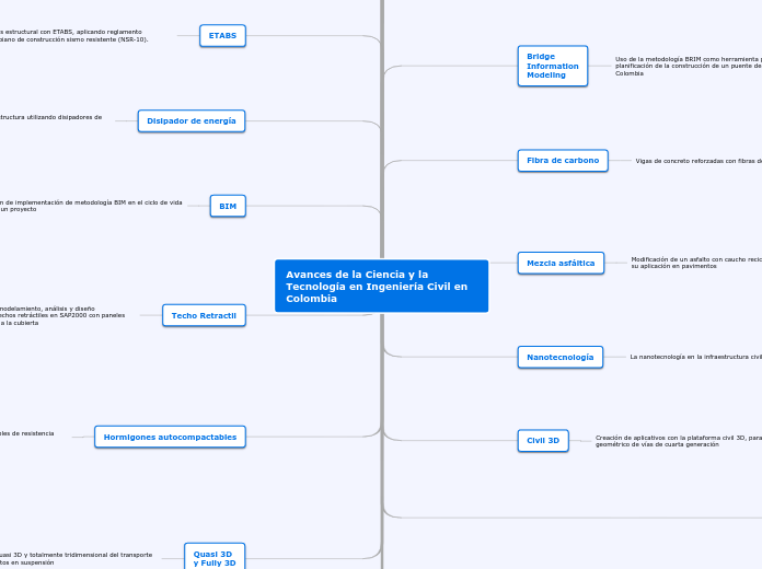 Avances de la Ciencia y la Tecnología en Ingeniería Civil en Colombia