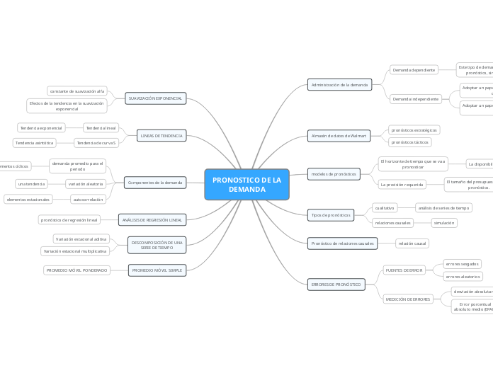 PRONOSTICO DE LA DEMANDA