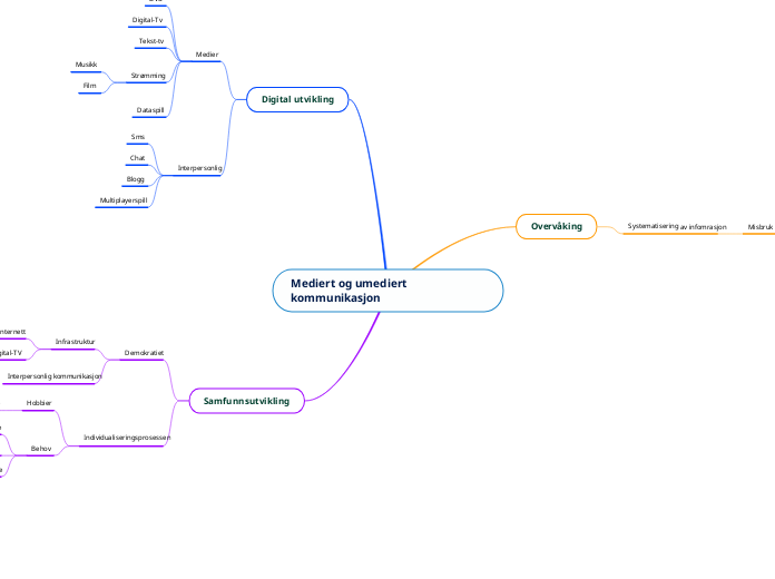 Mediert og umediert kommunikasjon