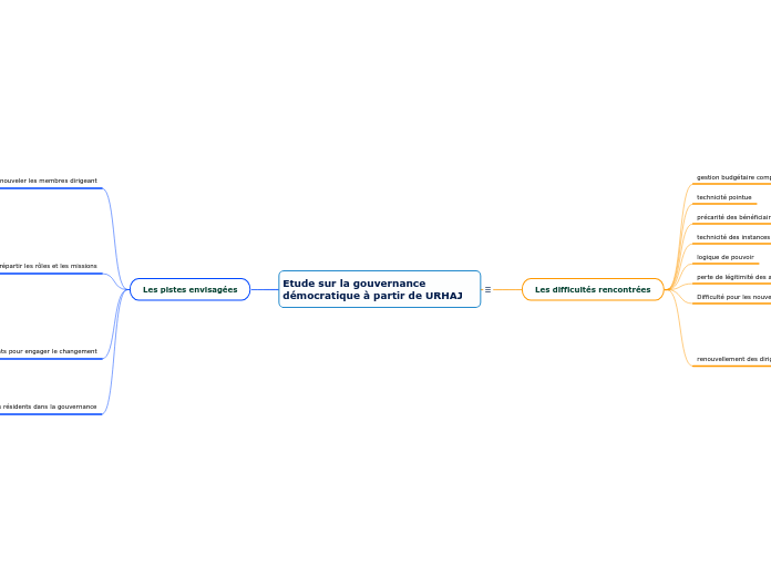 Etude sur la gouvernance démocratique à partir de URHAJ