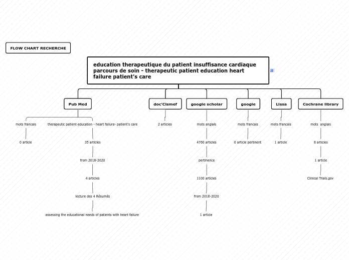 flow chart