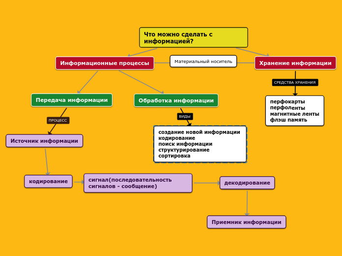 Что можно сделать с информацией?
