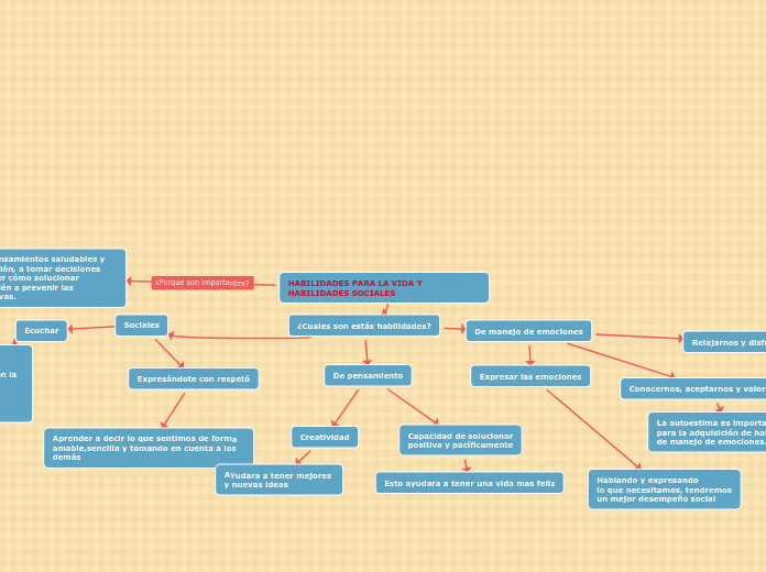 HABILIDADES PARA LA VIDA Y HABILIDADES SOCIALES