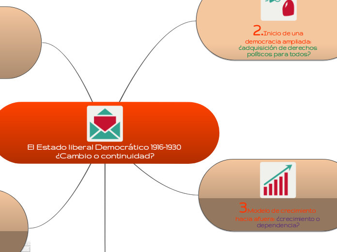 El Estado liberal Democrático 1916-1930