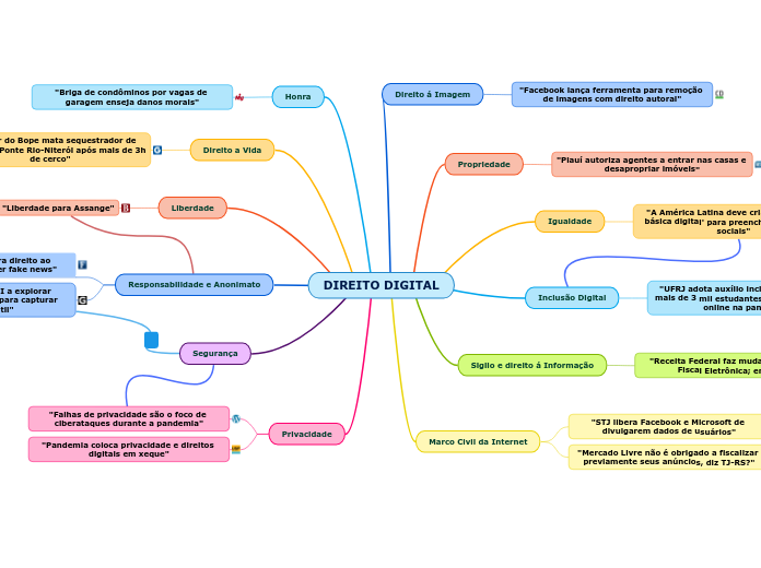 DIREITO DIGITAL