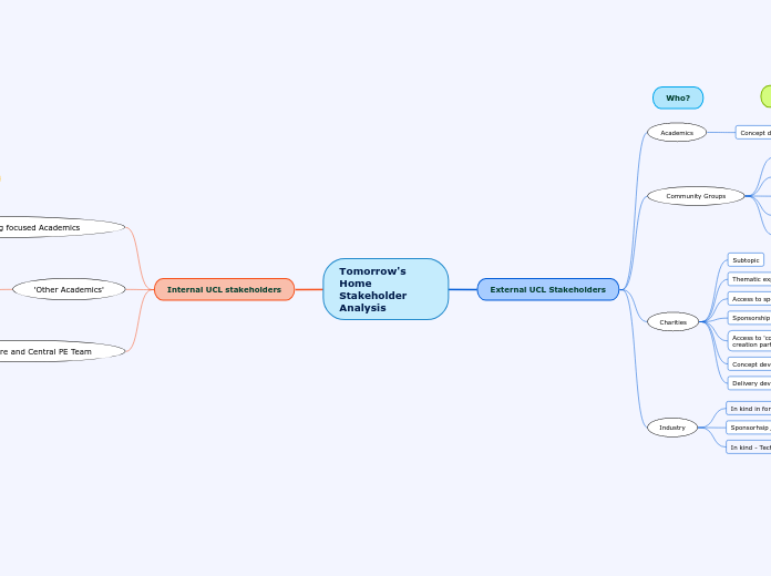 Tomorrow's Home Stakeholder Analysis