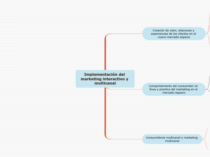 Implementación del marketing interactivo y multicanal