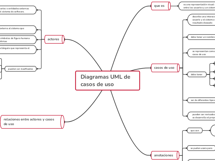 Diagramas UML de casos de uso