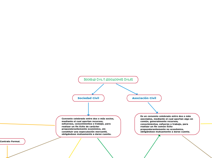 Sociedad Civil y Asociaciones Civiles
