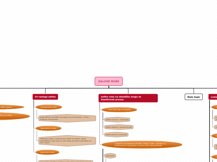 Tree organigram