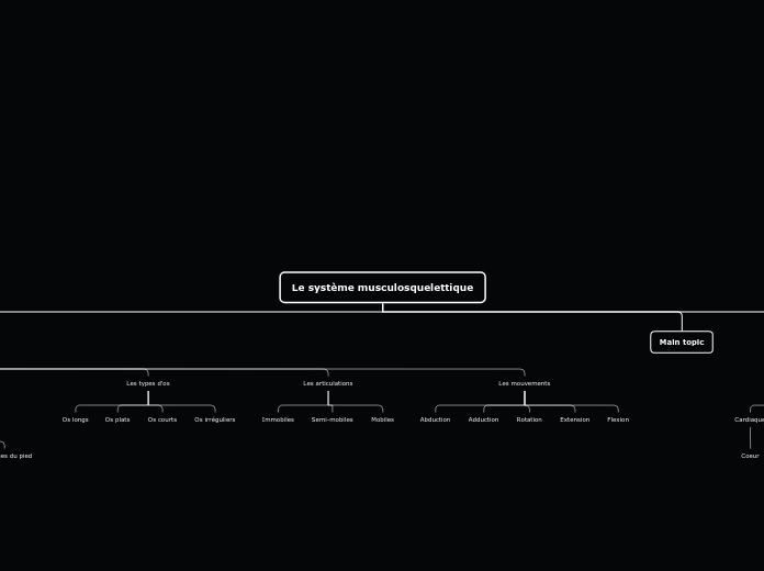 Organigram