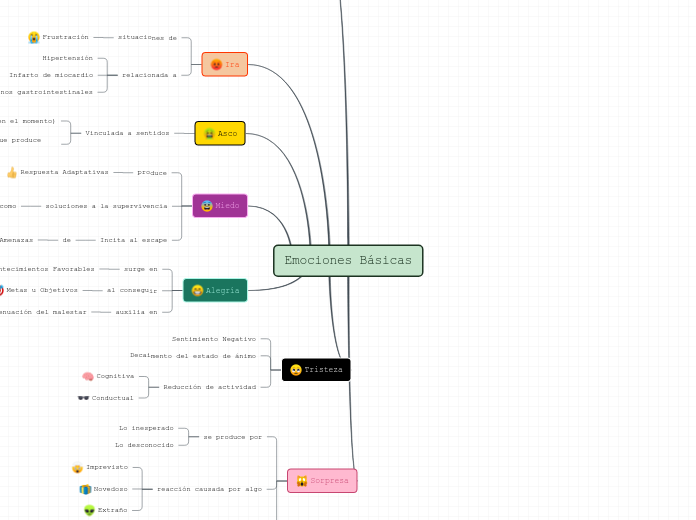 Emociones Básicas