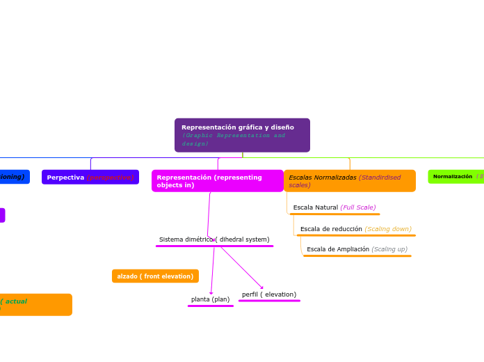 Representación gráfica y diseño (Graphic Representation and design)