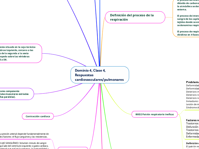 Dominio 4, Clase 4,  Respuestas cardiovasculares/pulmonares