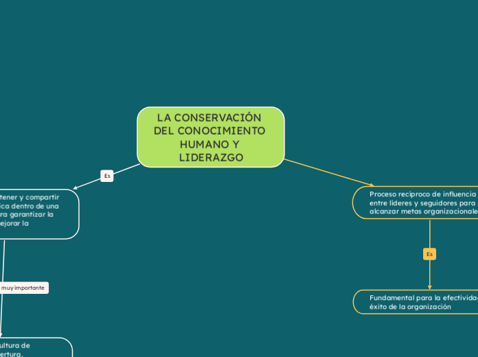 LA CONSERVACIÓN DEL CONOCIMIENTO HUMANO Y LIDERAZGO