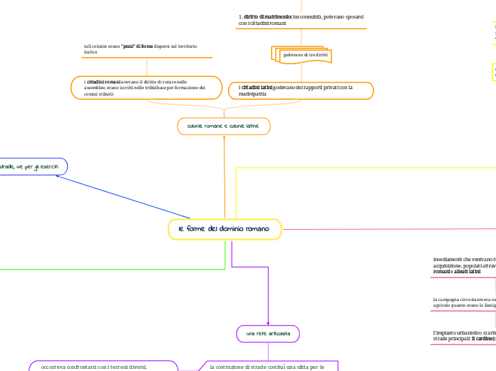 le forme del dominio romano 