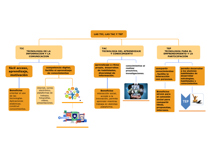 LAS TIC, LAS TAC Y TEP 