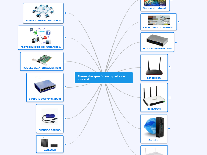 Elementos que forman parte de una red