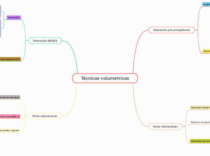 Técnicas volumetricas