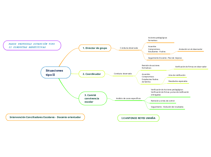 Situaciones tipo II