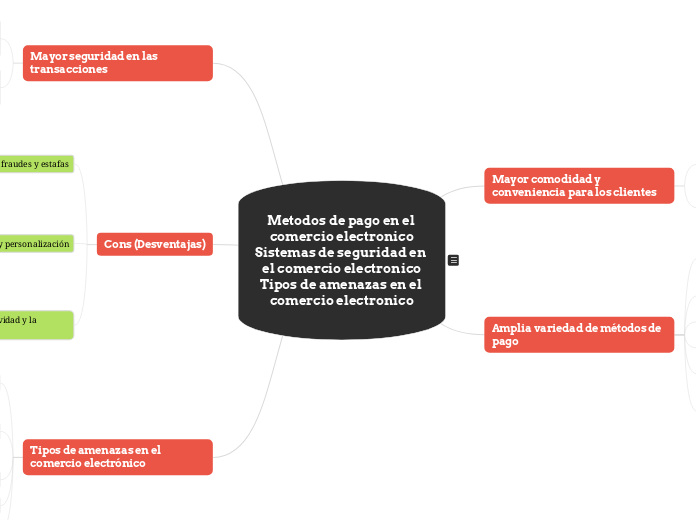 Metodos de pago en el comercio electronicoSistemas de seguridad en el comercio electronicoTipos de amenazas en el comercio electronico