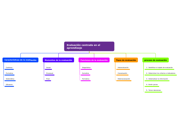 Organigrama arbol