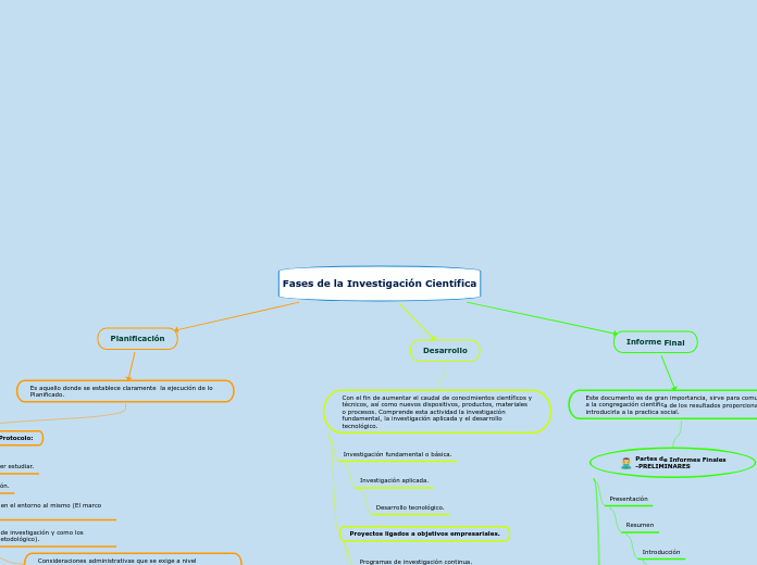 Fases de la Investigación Científica