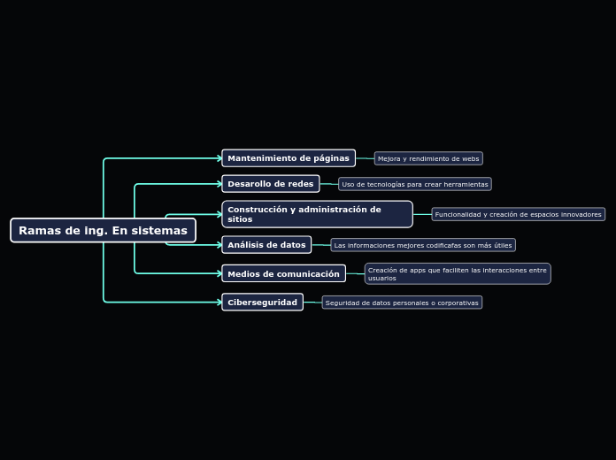 Ramas de ingeniería en sistemas 