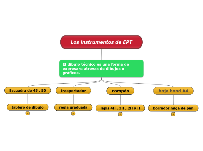 Los instrumentos de EPT