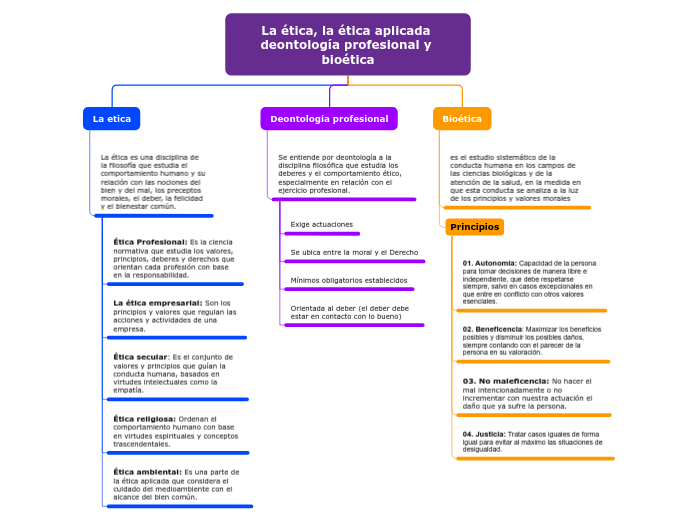 La ética, la ética aplicada deontología profesional y bioética