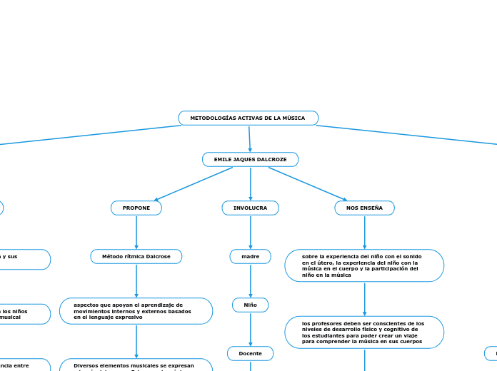 METODOLOGÍAS ACTIVAS DE LA MÚSICA 