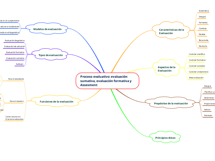 Proceso evaluativo_ evaluación (1)