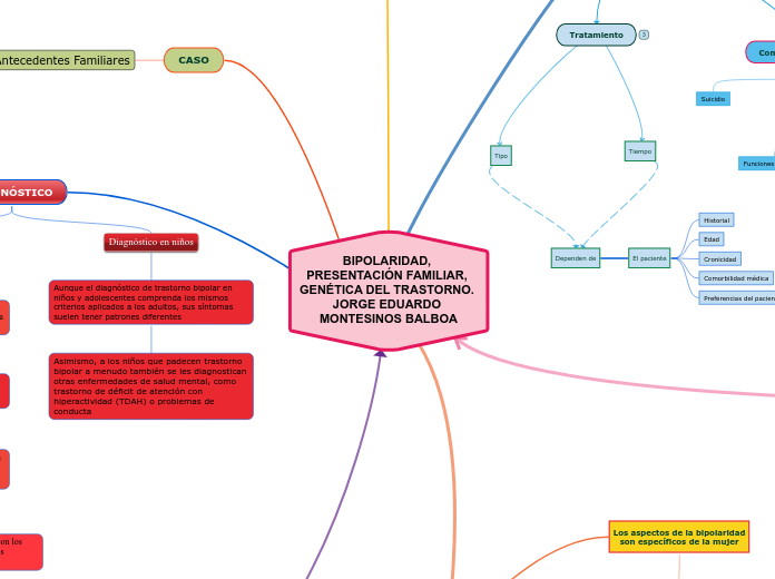 BIPOLARIDAD, PRESENTACIÓN FAMILIAR, GENÉTICA DEL TRASTORNO. 
JORGE EDUARDO MONTESINOS BALBOA