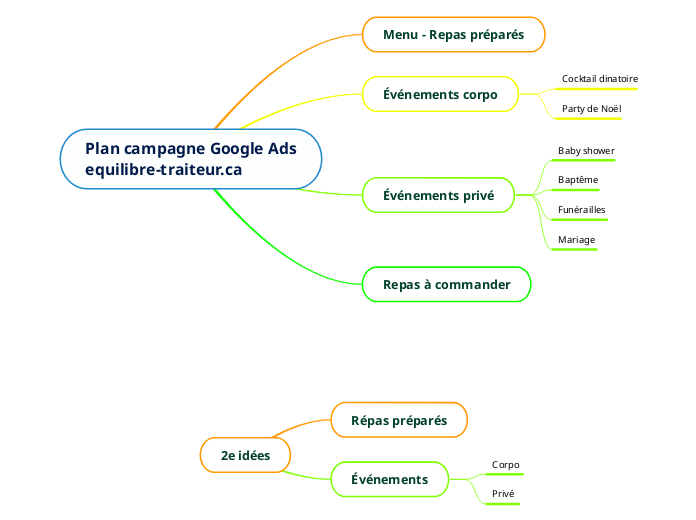 Plan campagne Google Ads
equilibre-traiteur.ca
