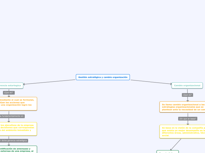 Gestión estratégica y cambio organización