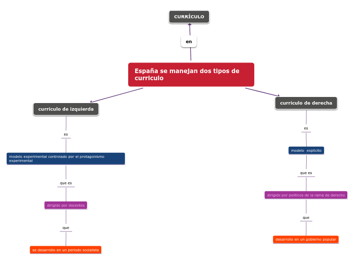 España se manejan dos tipos de curriculo