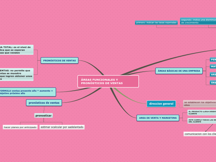 ÁREAS FUNCIONALES Y PRONÓSTICOS DE VENTAS