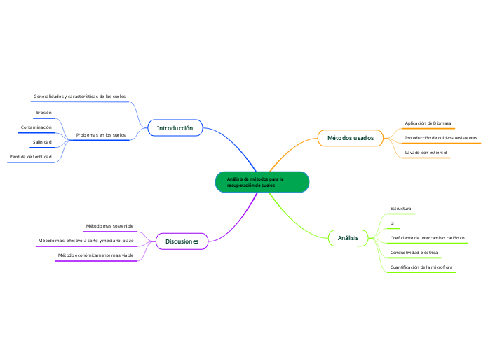 Análisis de métodos para la recuperación de suelos