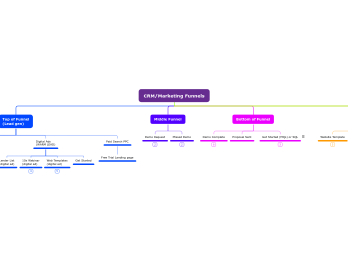 CRM/Marketing Funnels