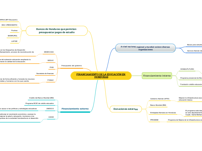 FINANCIAMIENTO DE LA EDUCACIÓN EN HONDURAS