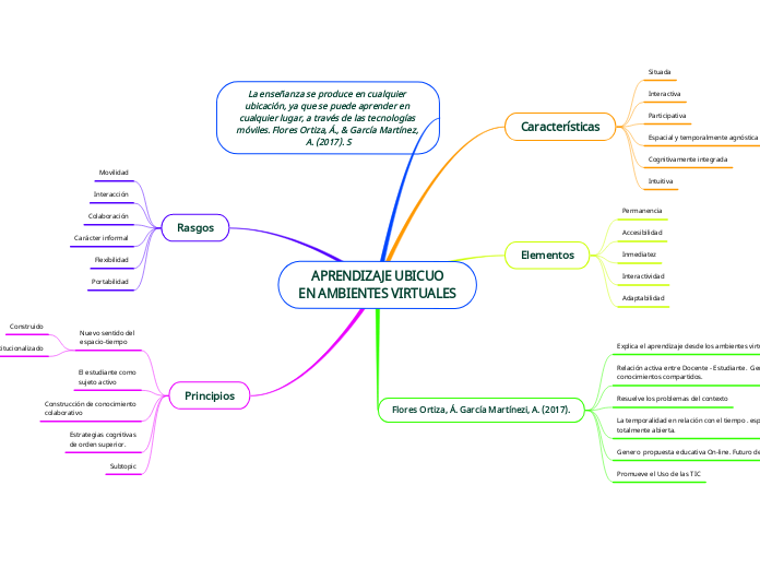 APRENDIZAJE UBICUO
EN AMBIENTES VIRTUALES