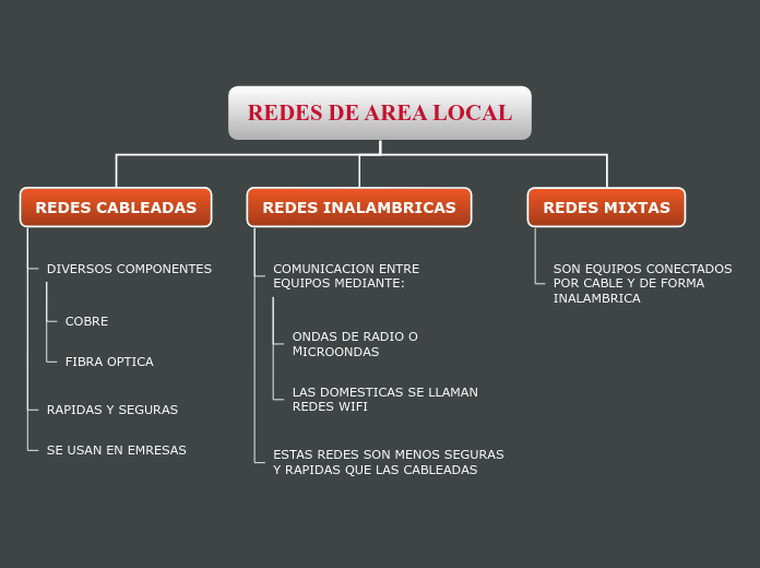 Organigrama arbol