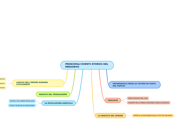 PRINCIPALI EVENTI STORICI DEL MEDIOEVO