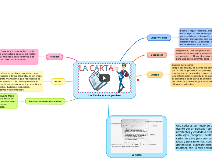 La Carta y sus partes