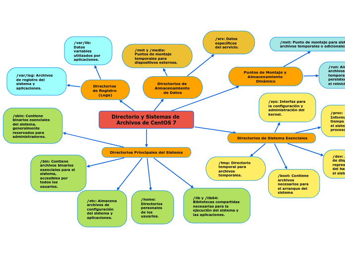 Directorio y Sistemas de Archivos de CentOS 7